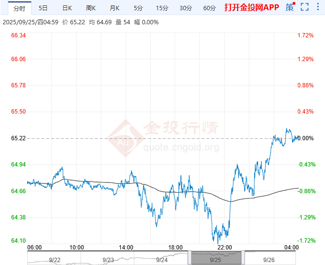 2025年9月26日原油价格走势分析