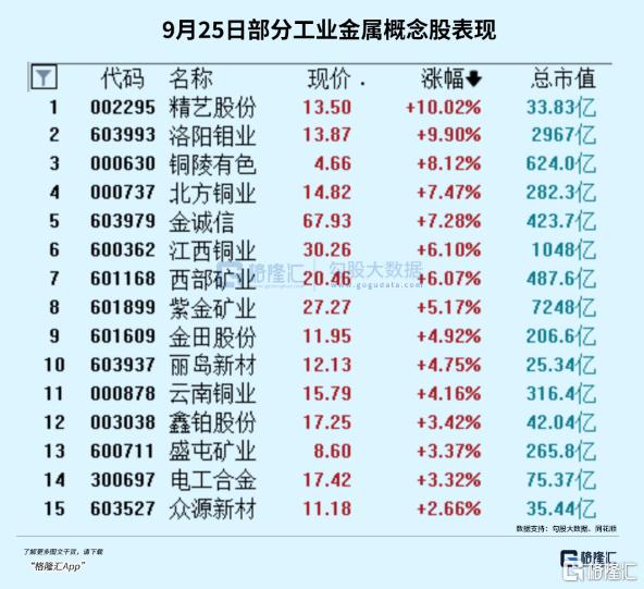 历史新高！7千亿“铜王”涨疯了