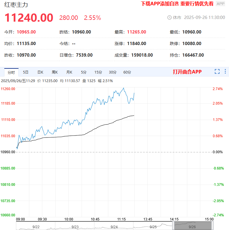 红枣主力合约涨超2% 创9月12日以来新高