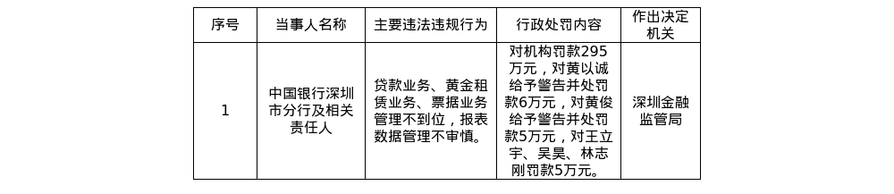中国银行深圳市分行被罚295万，涉贷款业务管理不到位等