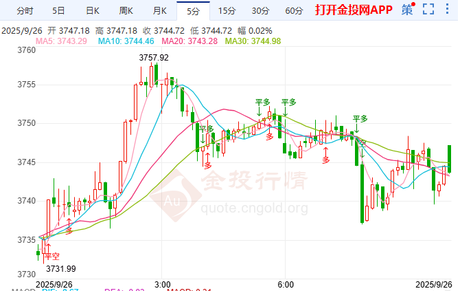 金投財經(jīng)早知道：美經(jīng)濟(jì)數(shù)據(jù)"爆冷"超預(yù)期? 現(xiàn)貨黃金應(yīng)聲回落