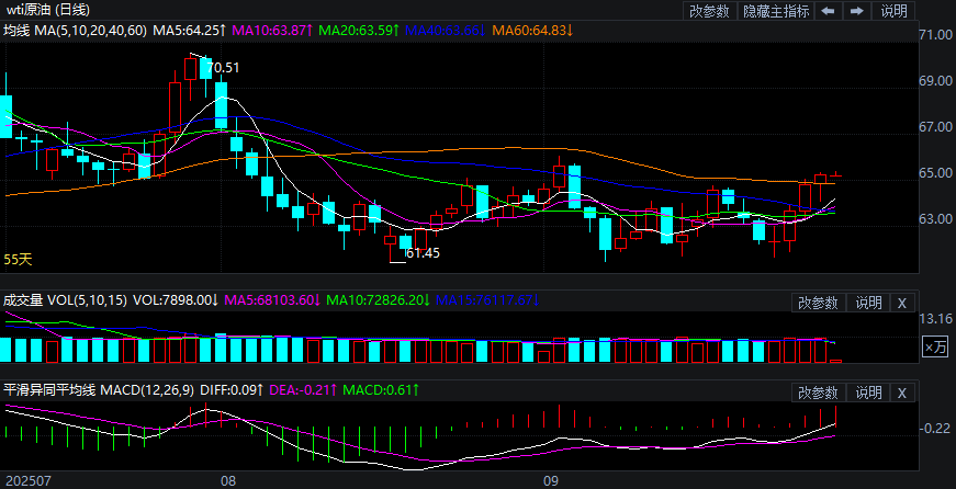 2025年9月26日原油价格走势分析