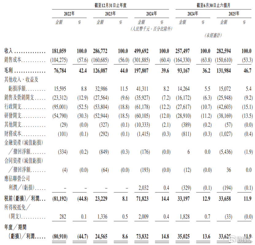 赛美特港股IPO，华为、比亚迪入股，经营活动现金流承压