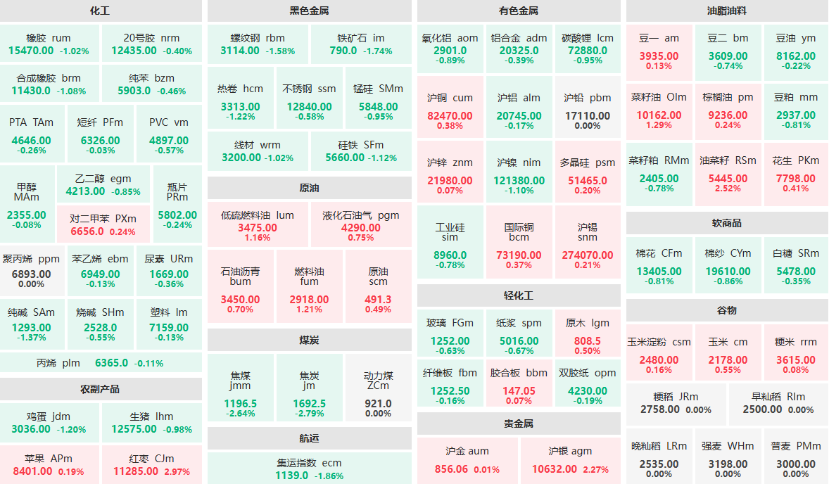 9月26日收盘：红枣主力涨近3%  焦炭主力跌近3%