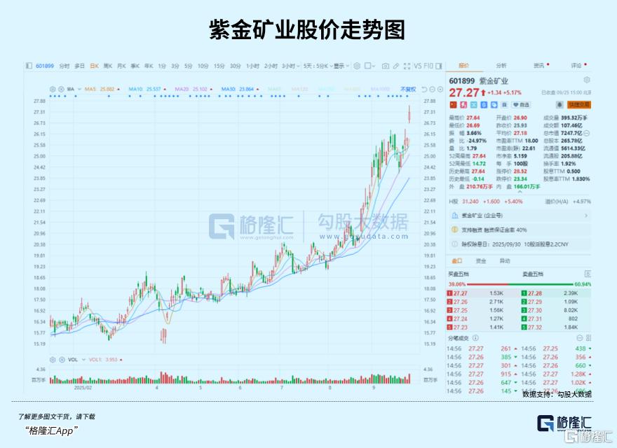 历史新高！7千亿“铜王”涨疯了