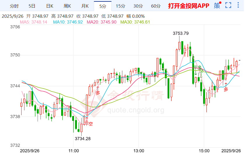 現(xiàn)貨黃金3761為多空分水嶺 特朗普再揮關(guān)稅大棒