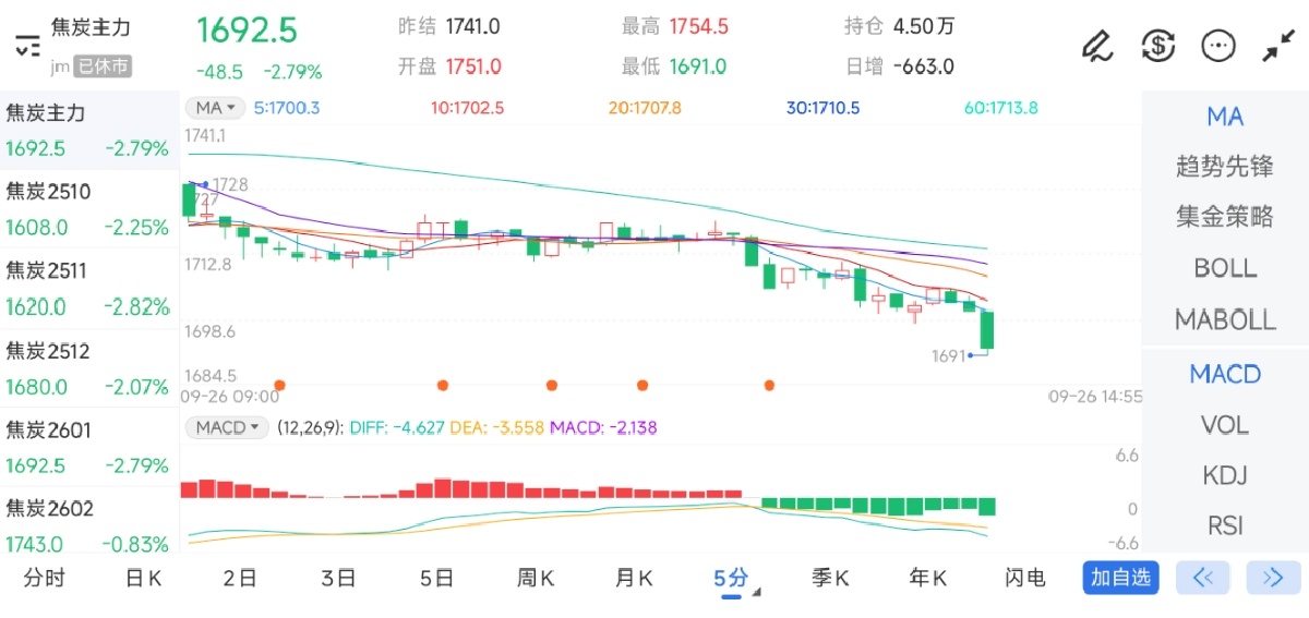 9月26日期货软件走势图综述：焦炭期货主力下跌2.79%