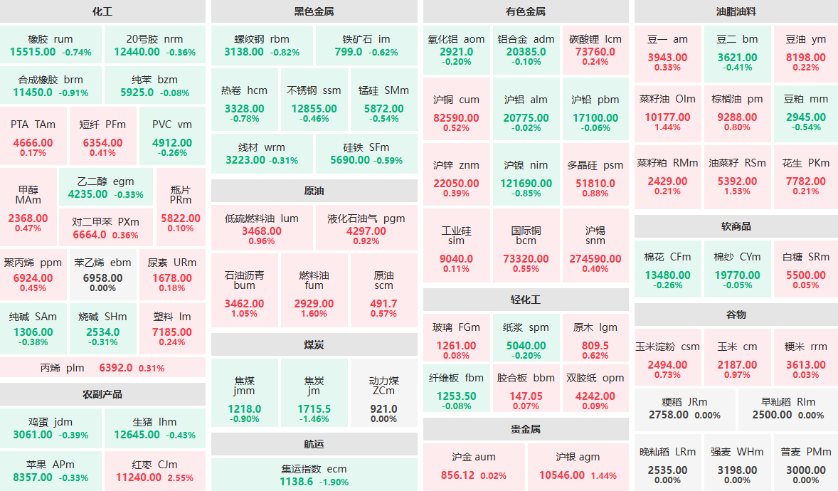 9月26日午盘：红枣主力涨逾2%  集运指数主力跌近2%