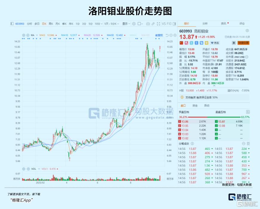 历史新高！7千亿“铜王”涨疯了