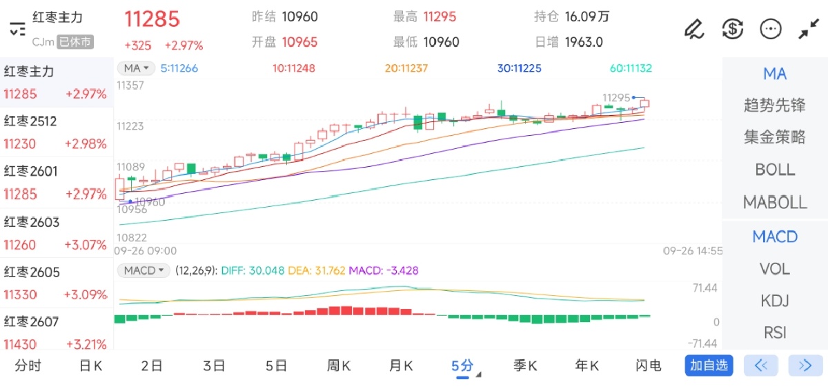 9月26日期货软件走势图综述:红枣期货主力上涨2.97%