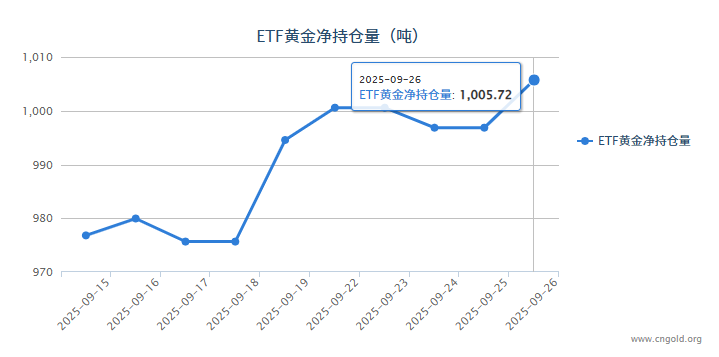 【黃金etf持倉量】9月26日黃金ETF較上一交易日增加8.87噸