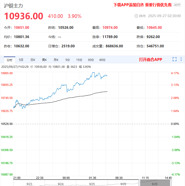 沪银主力合约一骑绝尘 创出上市以来历史新高