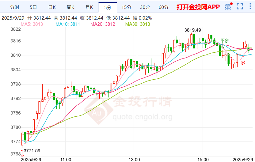 聚焦美國(guó)政府是否停擺 現(xiàn)貨黃金突破3800新高
