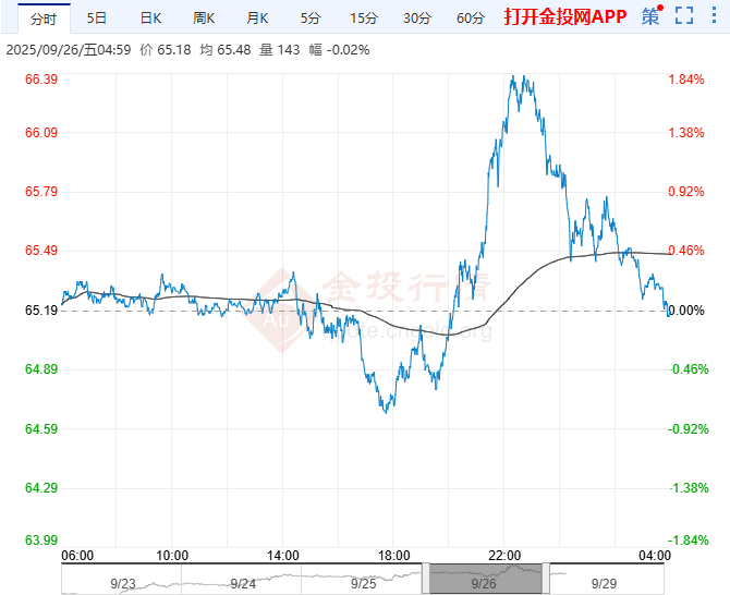 2025年9月29日原油价格走势分析