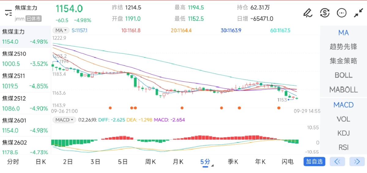 9月29日期货软件走势图综述：焦煤期货主力下跌4.98%