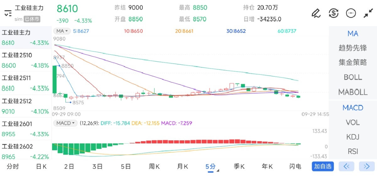 9月29日期货软件走势图综述：工业硅期货主力下跌4.33%