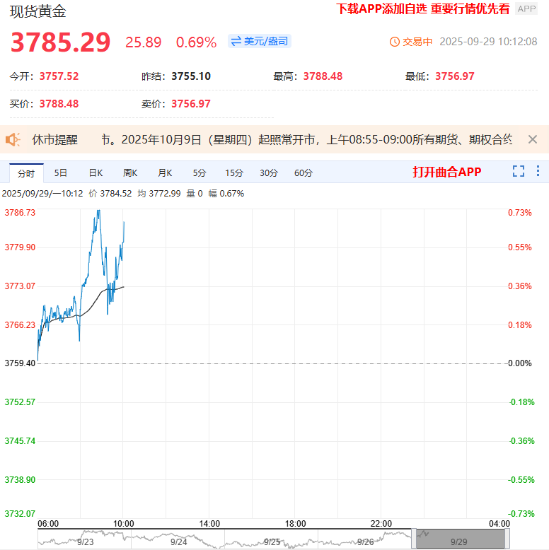 现货黄金短线拉升 逐步逼近3800美元整数关口