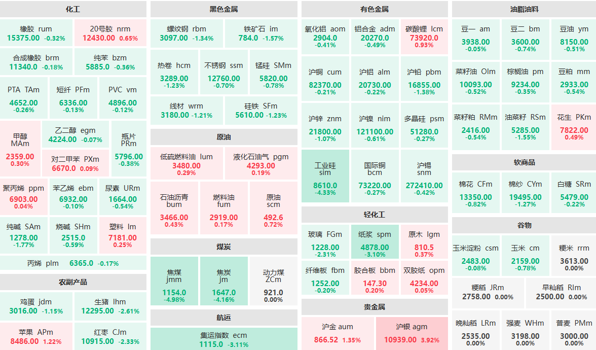 9月29日收盘：焦煤主力跌近5%  沪银主力涨近4%