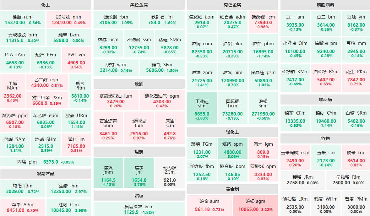 9月29日午盘：焦煤主力跌逾4%  工业硅主力跌近4%