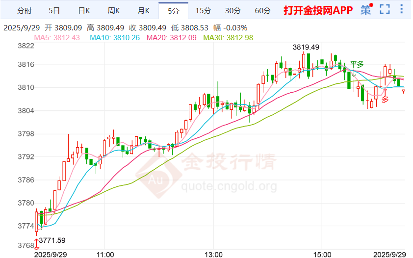 倫敦金已連續(xù)多日上漲 通脹數(shù)據(jù)加強降息預測  