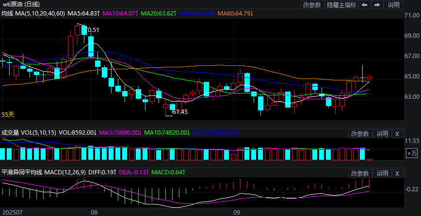 2025年9月29日原油价格走势分析