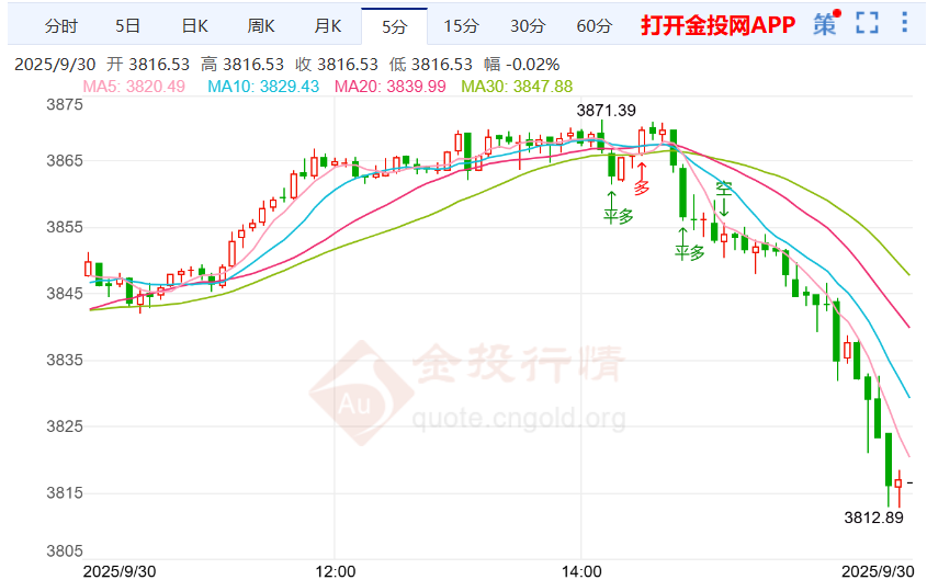 現(xiàn)貨黃金開始回調(diào)下行 美政府停擺最后時(shí)分