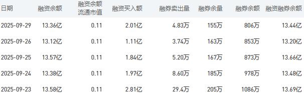 中国银行融资融券余额较上一交易日上涨0.24亿元