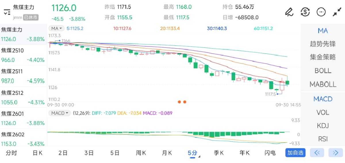 9月30日期货软件走势图综述：焦煤期货主力下跌3.88%
