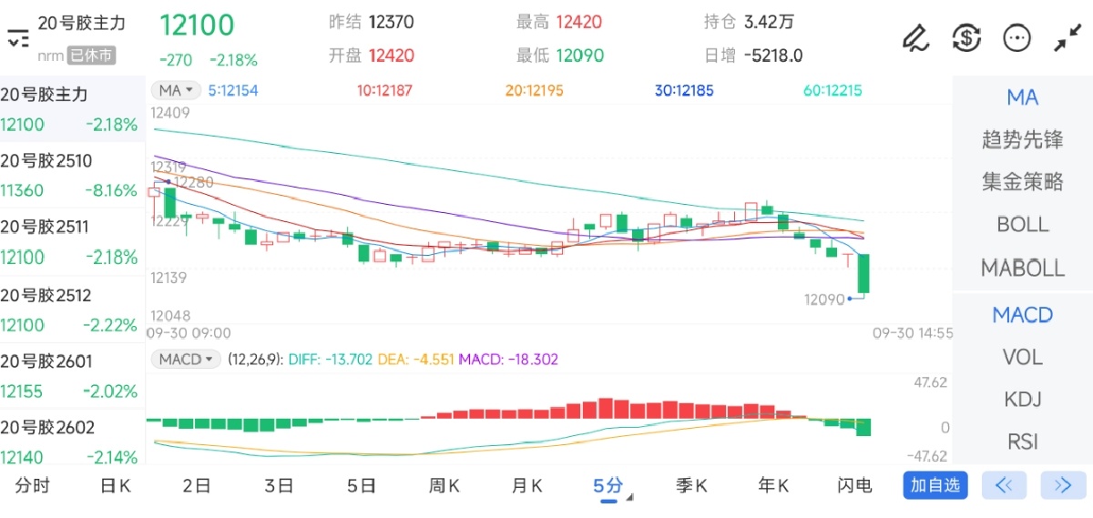9月30日期货软件走势图综述:20号胶期货主力下跌2.18%