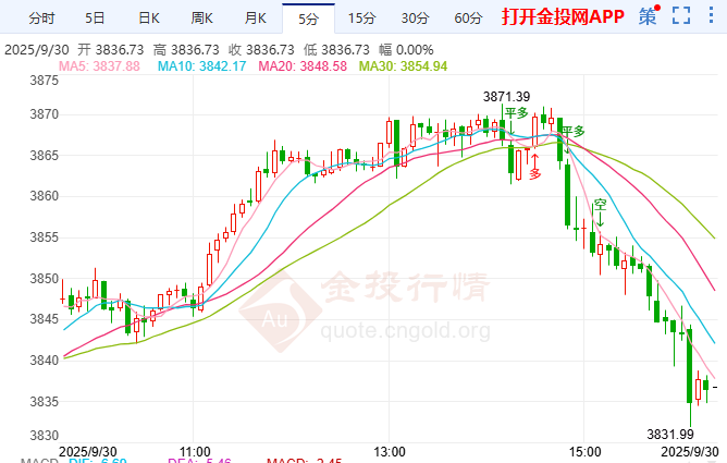 降息預期提振金價 國際黃金短線看漲逼近3870