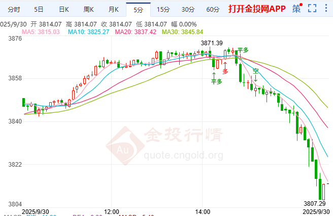 金投財經(jīng)晚間道：停擺危機與降息預期交織 金價強勢突破3860美元