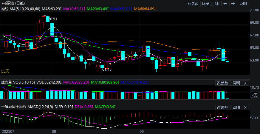 2025年9月30日原油价格走势分析