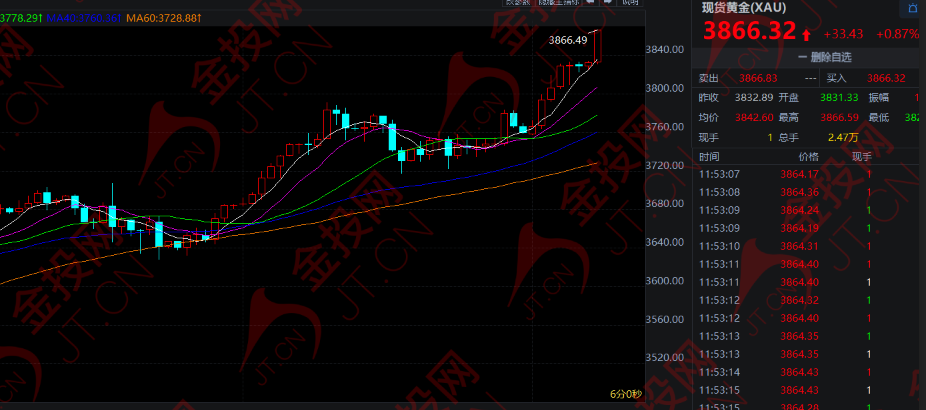 剛剛 黃金漲瘋了！