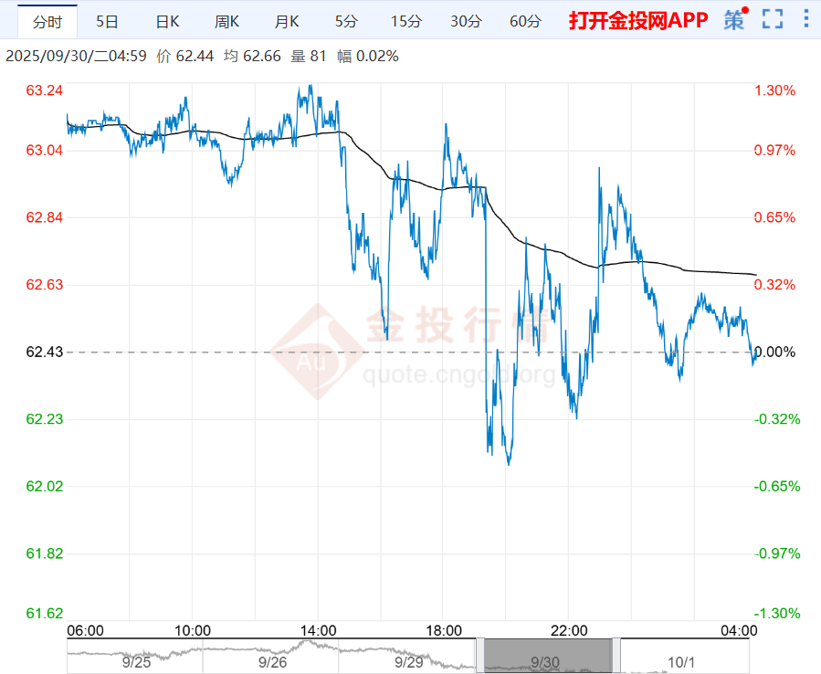 2025年10月1日原油价格走势分析