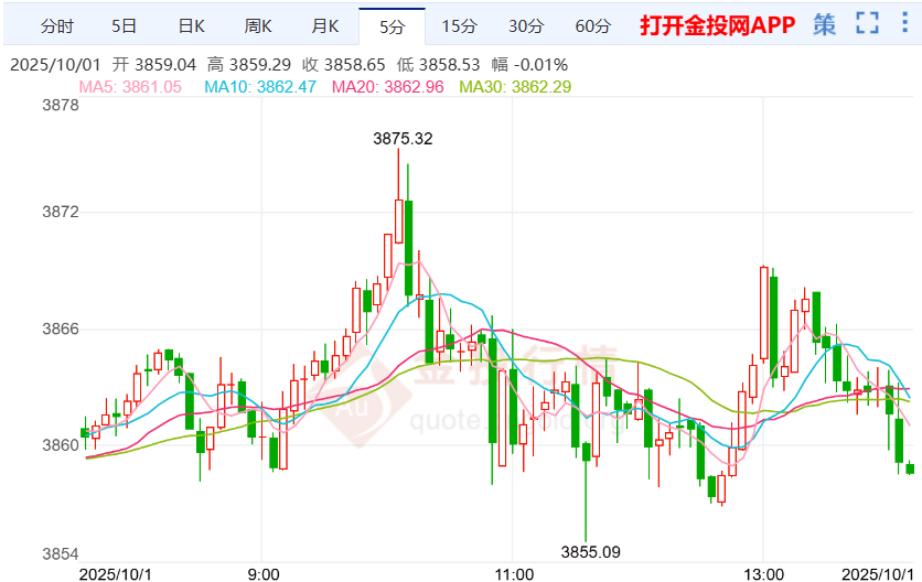 美國(guó)聯(lián)邦政府正式“關(guān)門(mén)” 黃金上演V型走勢(shì)