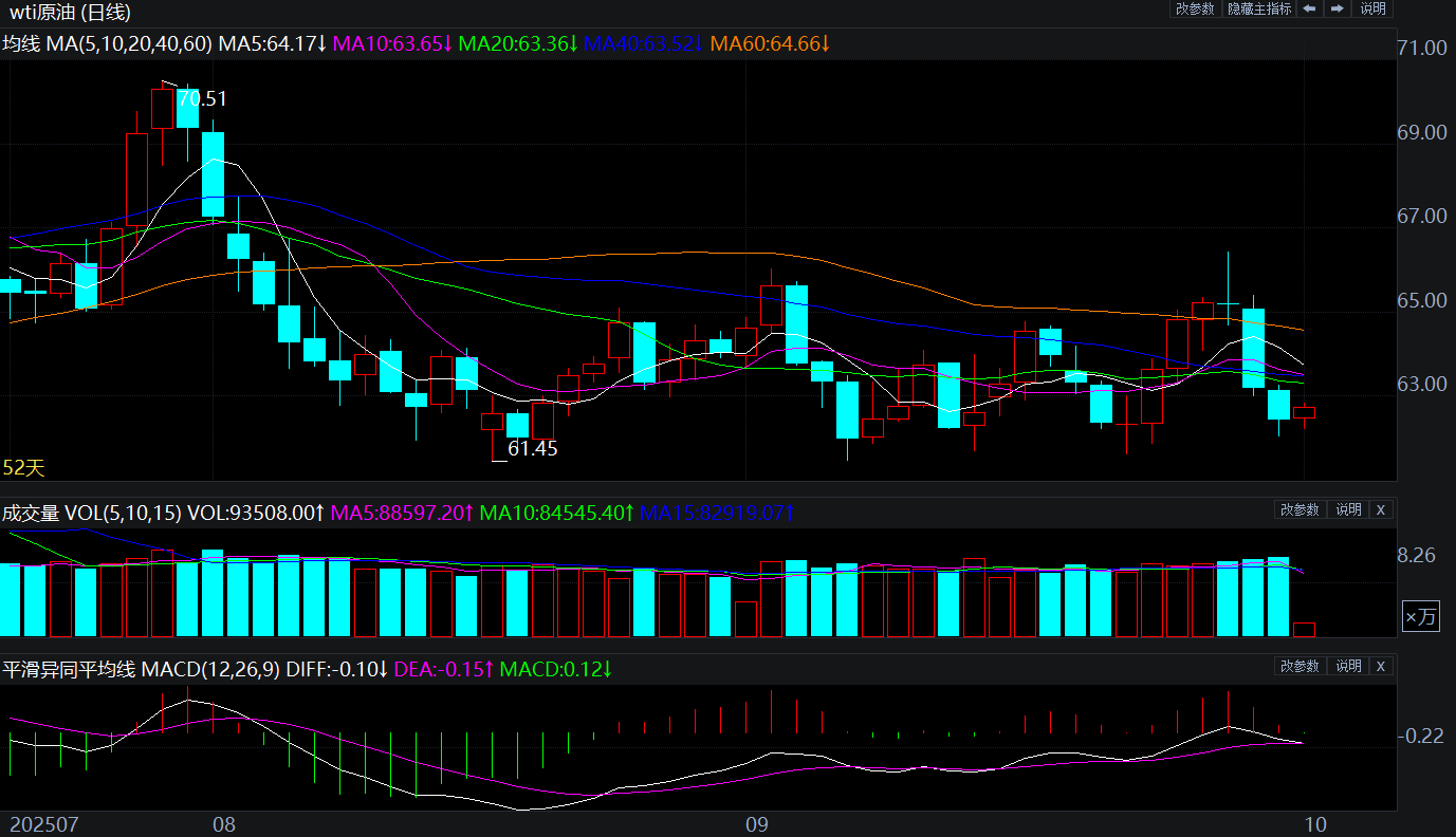 2025年10月1日原油价格走势分析