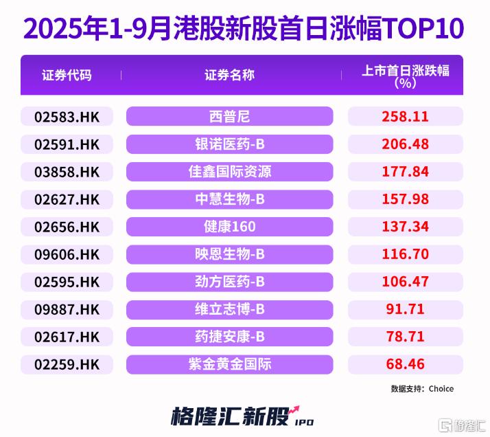 两天29家递表，港股IPO爆了！西普尼首日狂飙258%