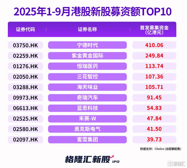 两天29家递表，港股IPO爆了！西普尼首日狂飙258%