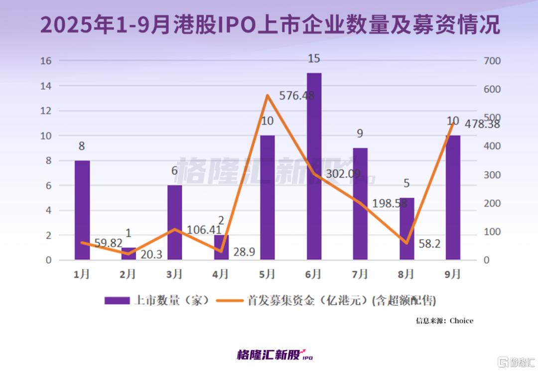 两天29家递表，港股IPO爆了！西普尼首日狂飙258%