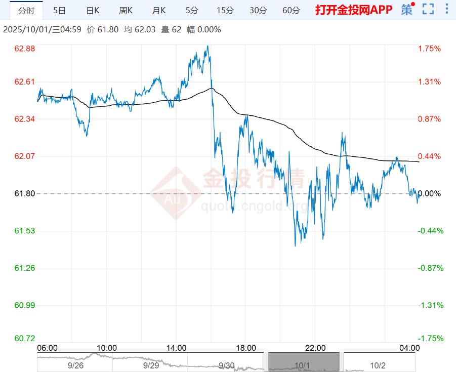 2025年10月2日原油价格走势分析