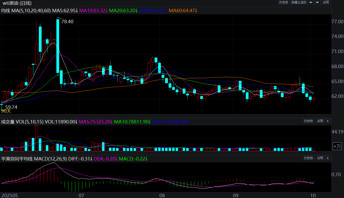 2025年10月2日原油价格走势分析