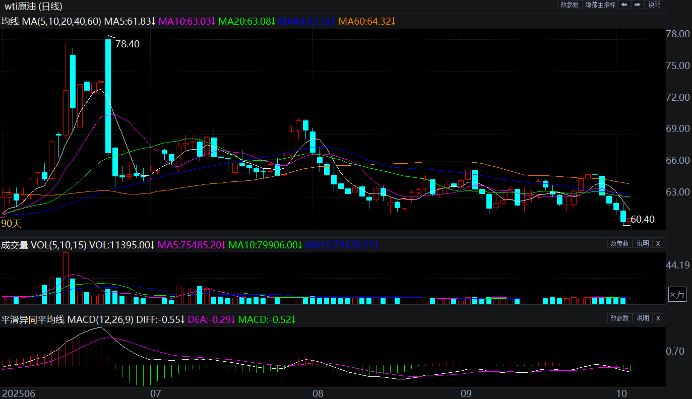 2025年10月3日原油价格走势分析