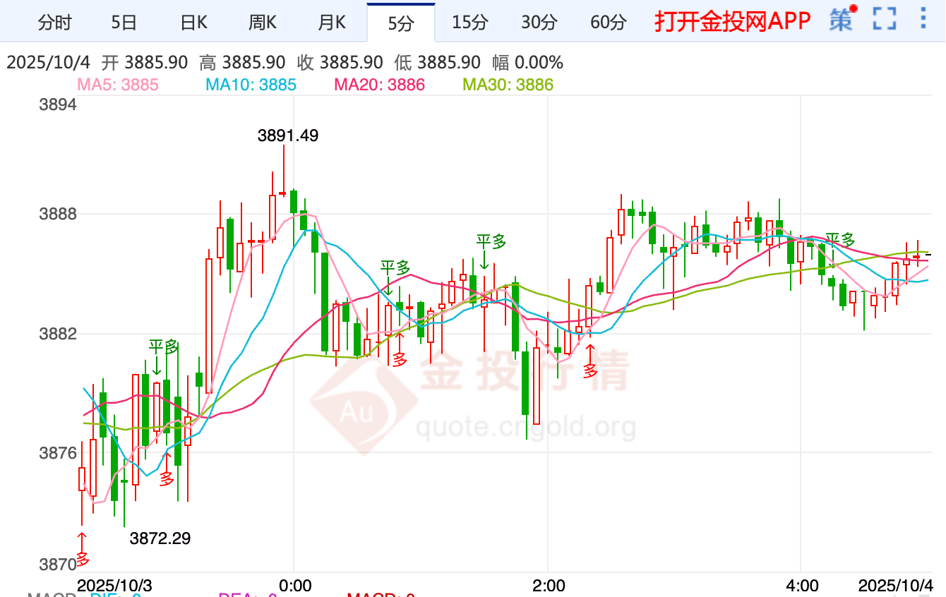 非農(nóng)懸念籠罩金市！ 現(xiàn)貨黃金多頭待破局