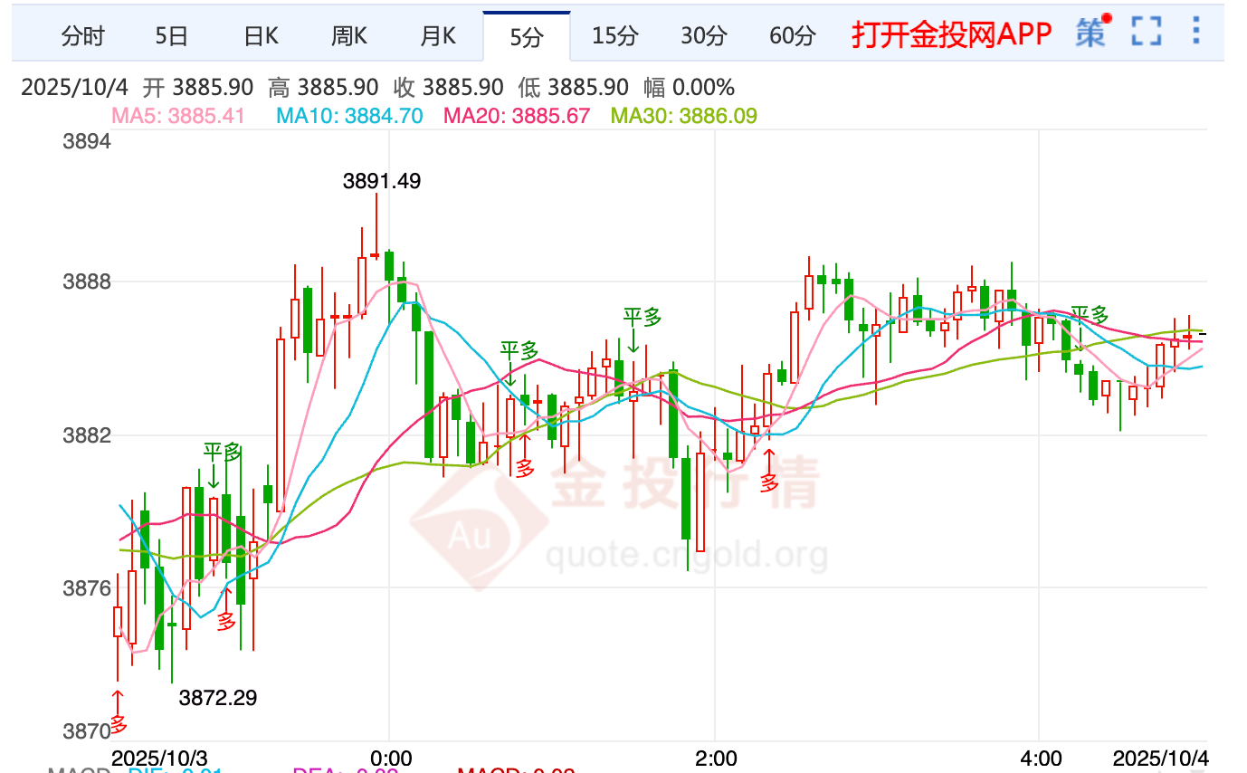 黃金周線七連陽 避險(xiǎn)與獲利了結(jié)博弈后看高