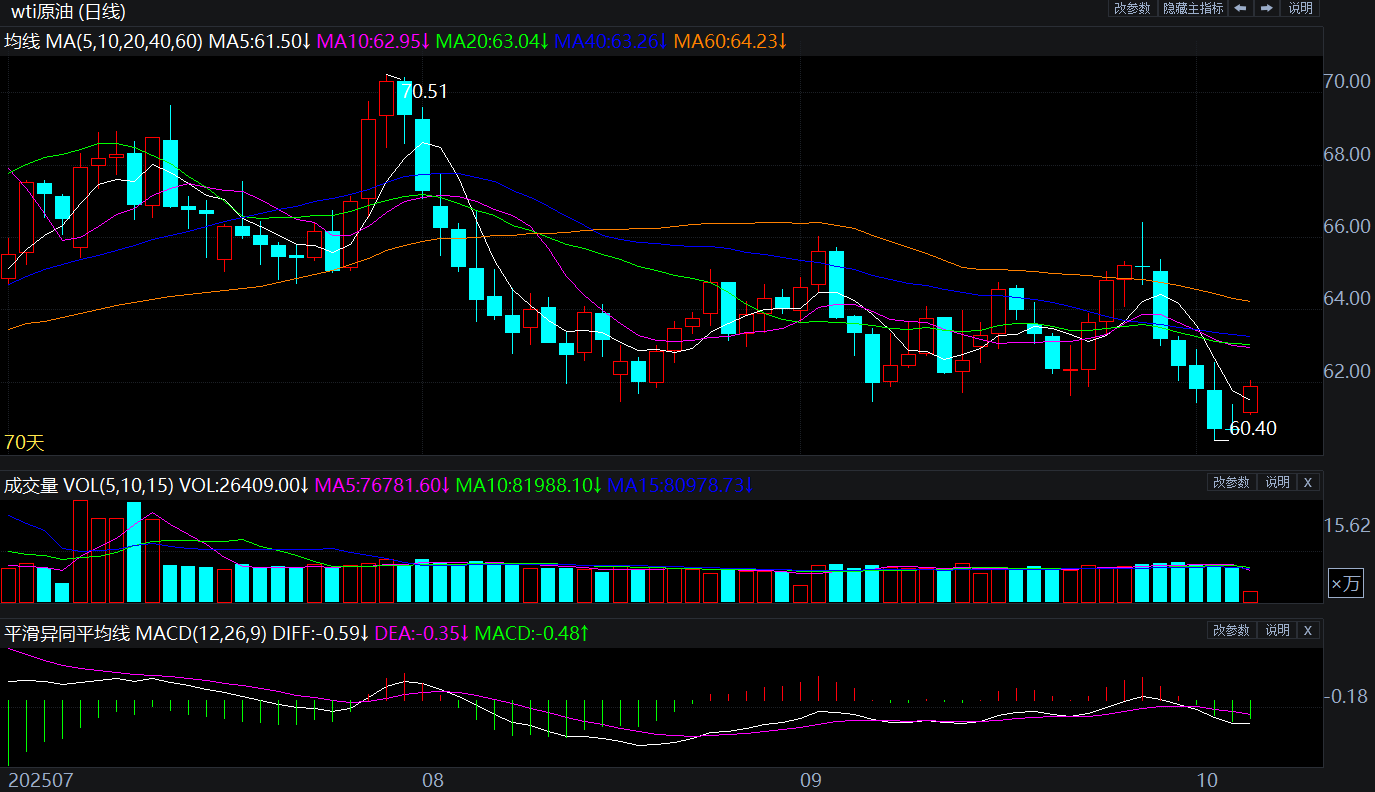 2025年10月6日原油价格走势分析