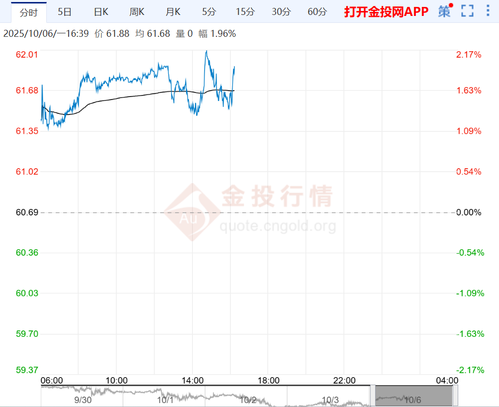 2025年10月6日原油价格走势分析