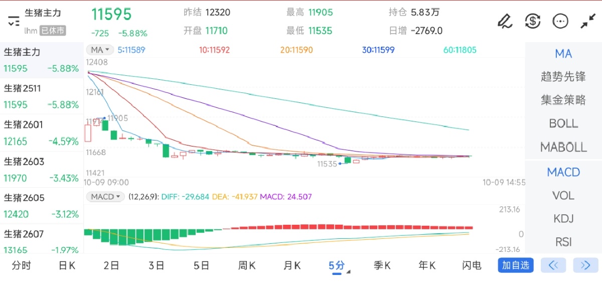 10月9日期货软件走势图综述：生猪期货主力下跌5.88%