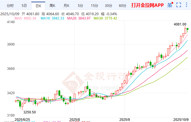 美政府停擺引爆避險 黃金期貨創(chuàng)4072美元新高