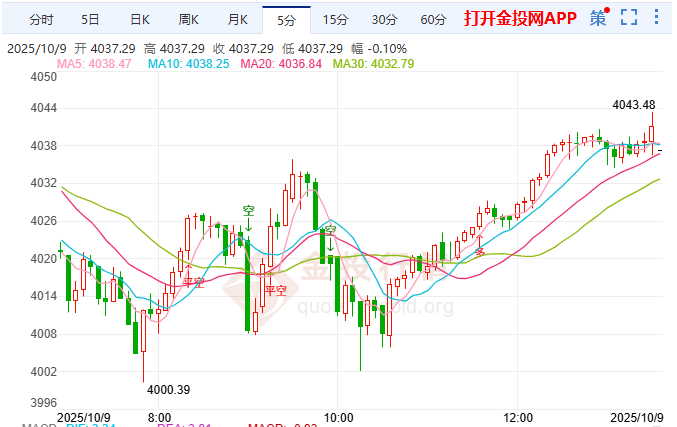 ?技術(shù)性回調(diào)開啟？ 黃金4000美元保衛(wèi)戰(zhàn)打響