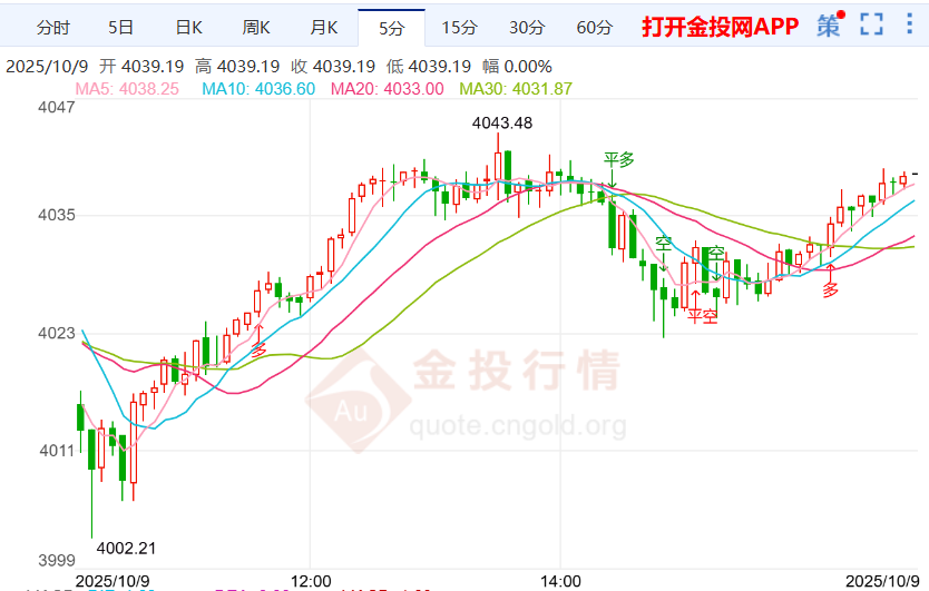 現(xiàn)貨黃金4040附近盤整 美元資產(chǎn)疑慮再升溫